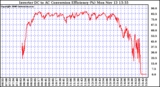 Solar PV/Inverter Performance Inverter DC to AC Conversion Efficiency