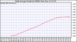 Solar PV/Inverter Performance Daily Energy Production