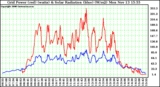 Solar PV/Inverter Performance Grid Power & Solar Radiation