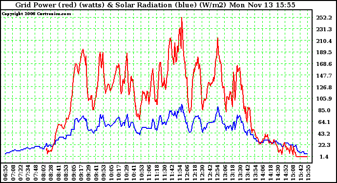 Solar PV/Inverter Performance Grid Power & Solar Radiation