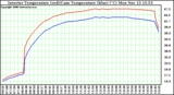 Solar PV/Inverter Performance Inverter Operating Temperature