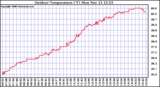 Solar PV/Inverter Performance Outdoor Temperature