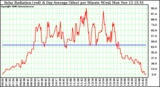 Solar PV/Inverter Performance Solar Radiation & Day Average per Minute