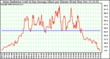 Solar PV/Inverter Performance Solar Radiation & Day Average per Minute