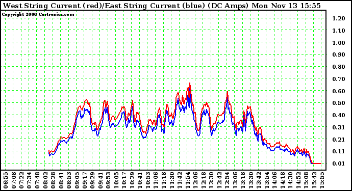 Solar PV/Inverter Performance Photovoltaic Panel Current Output