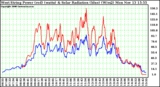 Solar PV/Inverter Performance West Array Power Output & Solar Radiation