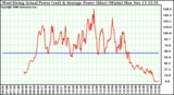 Solar PV/Inverter Performance West Array Actual & Average Power Output