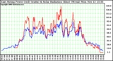 Solar PV/Inverter Performance East Array Power Output & Solar Radiation