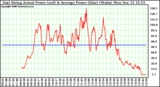 Solar PV/Inverter Performance East Array Actual & Average Power Output