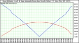 Solar PV/Inverter Performance Sun Altitude Angle & Azimuth Angle