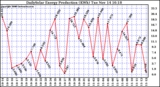 Solar PV/Inverter Performance Daily Solar Energy Production