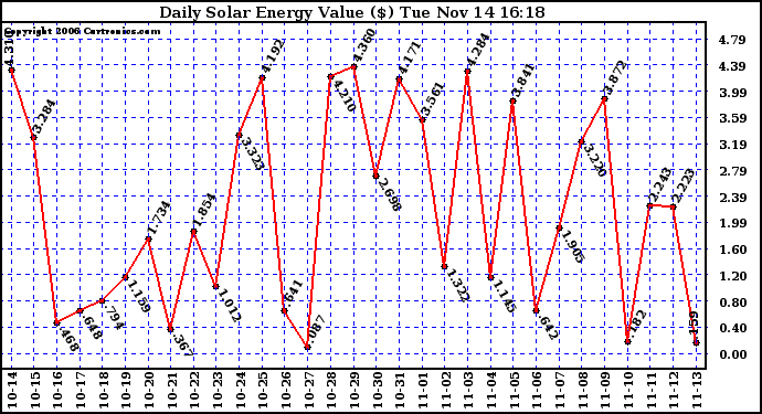 Solar PV/Inverter Performance Daily Solar Energy Production Value