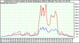 Solar PV/Inverter Performance Grid Power & Solar Radiation