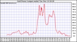 Solar PV/Inverter Performance Inverter Power Output