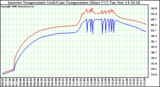 Solar PV/Inverter Performance Inverter Operating Temperature