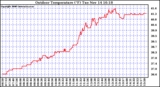 Solar PV/Inverter Performance Outdoor Temperature