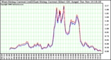 Solar PV/Inverter Performance Photovoltaic Panel Current Output