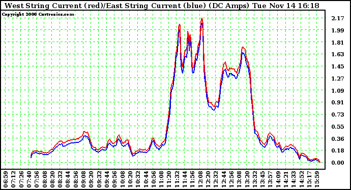 Solar PV/Inverter Performance Photovoltaic Panel Current Output
