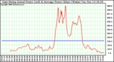 Solar PV/Inverter Performance East Array Actual & Average Power Output