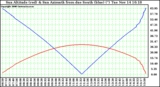 Solar PV/Inverter Performance Sun Altitude Angle & Azimuth Angle