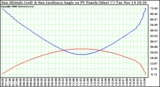 Solar PV/Inverter Performance Sun Altitude Angle & Sun Incidence Angle on PV Panels