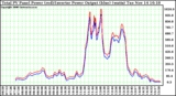 Solar PV/Inverter Performance PV Panel Power Output & Inverter Power Output
