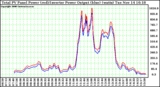 Solar PV/Inverter Performance PV Panel Power Output & Inverter Power Output