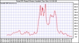 Solar PV/Inverter Performance Total PV Power Output