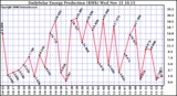 Solar PV/Inverter Performance Daily Solar Energy Production