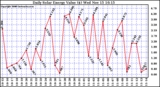 Solar PV/Inverter Performance Daily Solar Energy Production Value