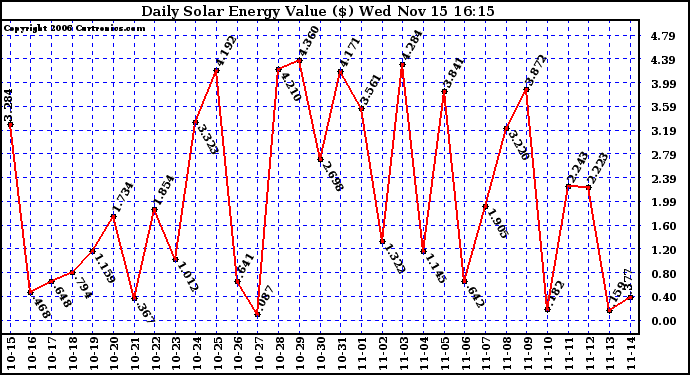 Solar PV/Inverter Performance Daily Solar Energy Production Value