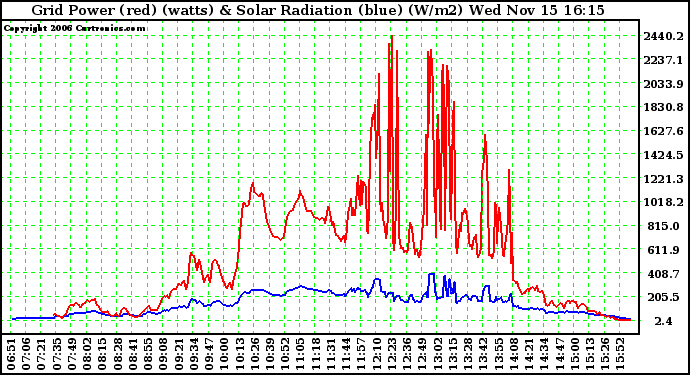 Solar PV/Inverter Performance Grid Power & Solar Radiation