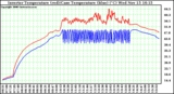 Solar PV/Inverter Performance Inverter Operating Temperature