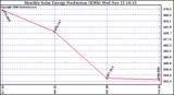 Solar PV/Inverter Performance Monthly Solar Energy Production