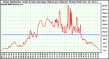 Solar PV/Inverter Performance Solar Radiation & Day Average per Minute