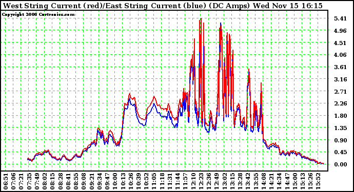 Solar PV/Inverter Performance Photovoltaic Panel Current Output