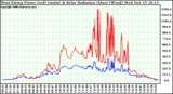 Solar PV/Inverter Performance West Array Power Output & Solar Radiation