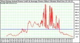 Solar PV/Inverter Performance West Array Actual & Average Power Output