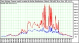 Solar PV/Inverter Performance East Array Power Output & Solar Radiation