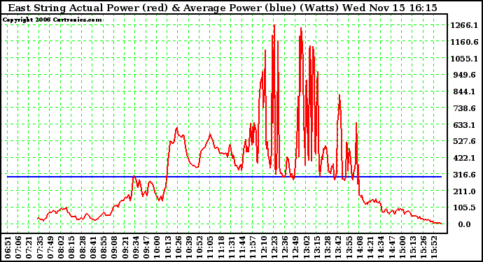 Solar PV/Inverter Performance East Array Actual & Average Power Output