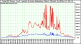 Solar PV/Inverter Performance Total PV Power Output & Solar Radiation