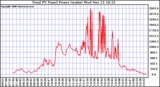 Solar PV/Inverter Performance Total PV Power Output