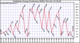 Solar PV/Inverter Performance Daily Solar Energy Production