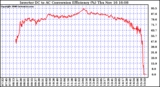 Solar PV/Inverter Performance Inverter DC to AC Conversion Efficiency