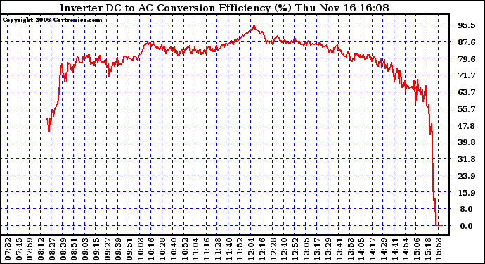 Solar PV/Inverter Performance Inverter DC to AC Conversion Efficiency