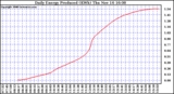 Solar PV/Inverter Performance Daily Energy Production