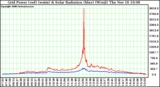 Solar PV/Inverter Performance Grid Power & Solar Radiation