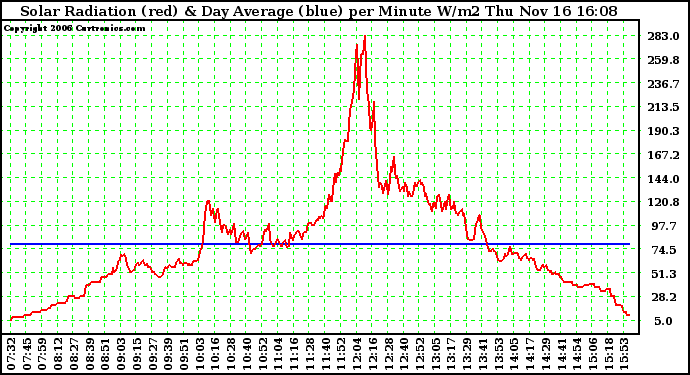 Solar PV/Inverter Performance Solar Radiation & Day Average per Minute