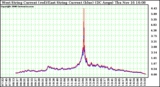 Solar PV/Inverter Performance Photovoltaic Panel Current Output