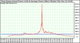 Solar PV/Inverter Performance West Array Actual & Average Power Output